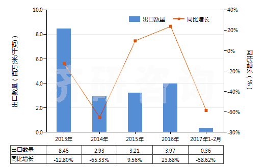 2013-2017年2月中國其他合成短纖<85%與化纖長絲混紡布(HS55159100)出口量及增速統(tǒng)計 2013-2017年2月中國其他合成短纖<85%與化纖長絲混紡布(HS55159100)出口量及增速統(tǒng)計